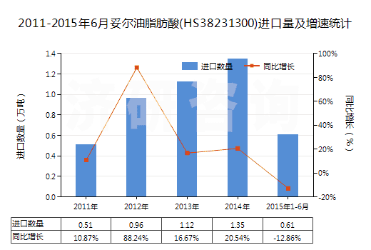 2011-2015年6月妥爾油脂肪酸(HS38231300)進(jìn)口量及增速統(tǒng)計(jì)